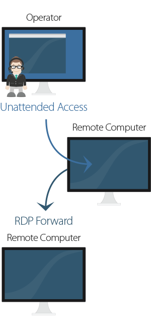 RDP - How it works